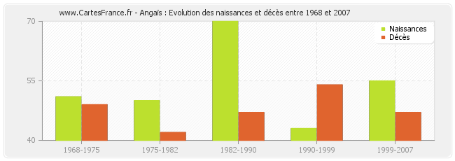 Angaïs : Evolution des naissances et décès entre 1968 et 2007