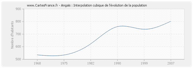 Angaïs : Interpolation cubique de l'évolution de la population