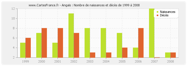 Angaïs : Nombre de naissances et décès de 1999 à 2008