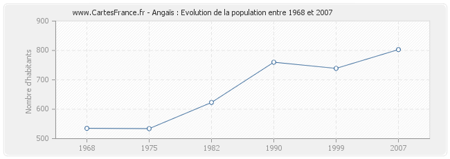 Population Angaïs