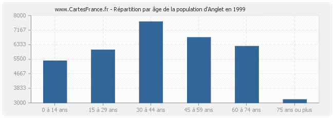 Répartition par âge de la population d'Anglet en 1999