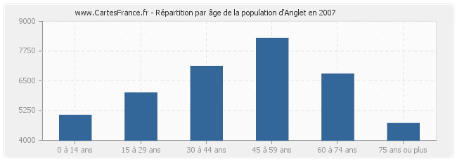Répartition par âge de la population d'Anglet en 2007