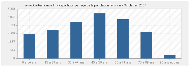Répartition par âge de la population féminine d'Anglet en 2007