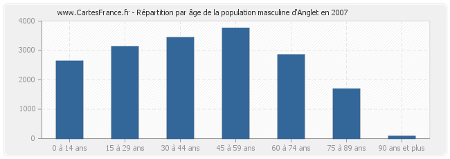 Répartition par âge de la population masculine d'Anglet en 2007