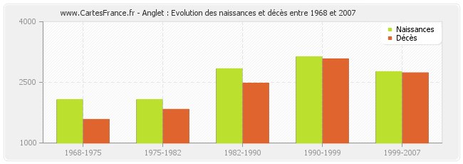Anglet : Evolution des naissances et décès entre 1968 et 2007