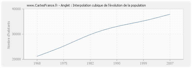 Anglet : Interpolation cubique de l'évolution de la population