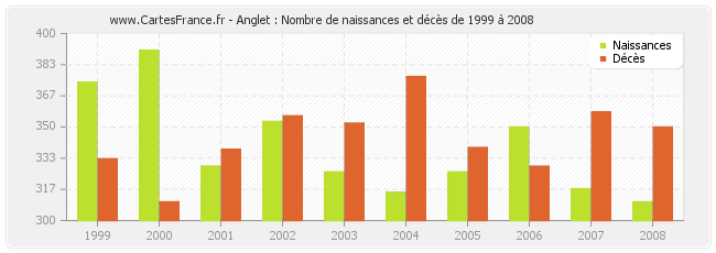 Anglet : Nombre de naissances et décès de 1999 à 2008