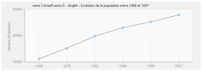 Population Anglet