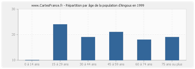 Répartition par âge de la population d'Angous en 1999