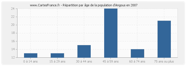 Répartition par âge de la population d'Angous en 2007