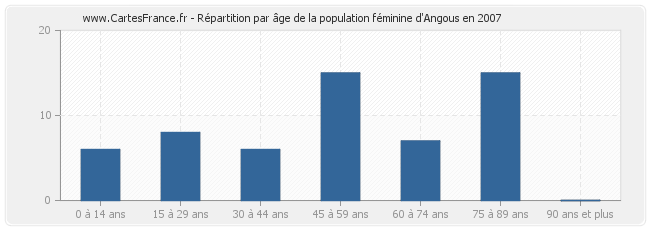 Répartition par âge de la population féminine d'Angous en 2007