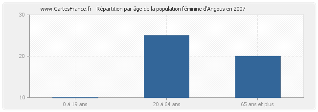 Répartition par âge de la population féminine d'Angous en 2007