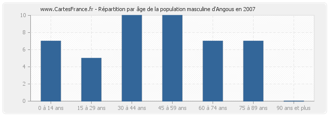Répartition par âge de la population masculine d'Angous en 2007