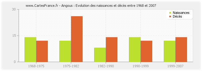 Angous : Evolution des naissances et décès entre 1968 et 2007