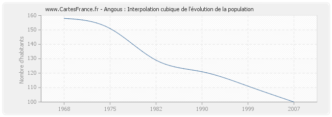 Angous : Interpolation cubique de l'évolution de la population