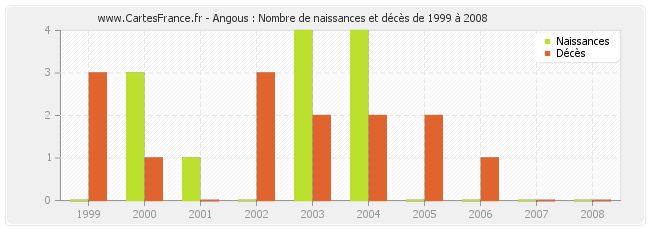 Angous : Nombre de naissances et décès de 1999 à 2008