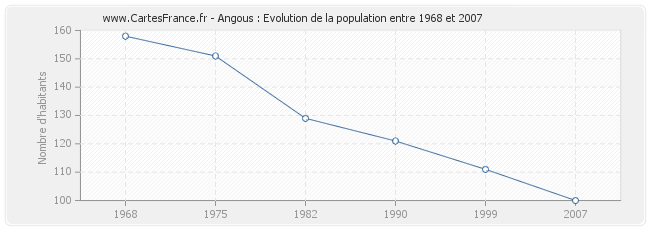 Population Angous