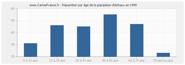 Répartition par âge de la population d'Anhaux en 1999