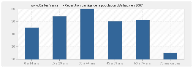 Répartition par âge de la population d'Anhaux en 2007