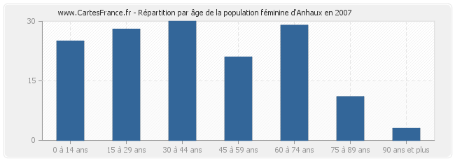 Répartition par âge de la population féminine d'Anhaux en 2007