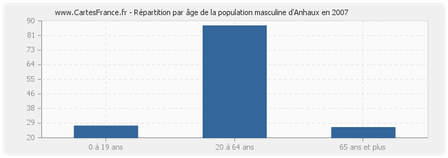 Répartition par âge de la population masculine d'Anhaux en 2007