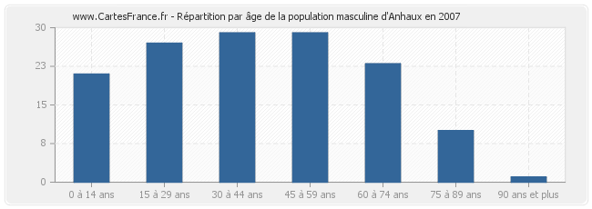 Répartition par âge de la population masculine d'Anhaux en 2007
