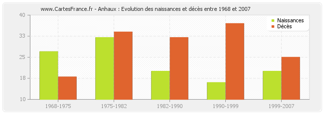 Anhaux : Evolution des naissances et décès entre 1968 et 2007