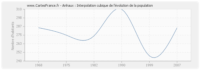 Anhaux : Interpolation cubique de l'évolution de la population