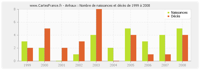 Anhaux : Nombre de naissances et décès de 1999 à 2008