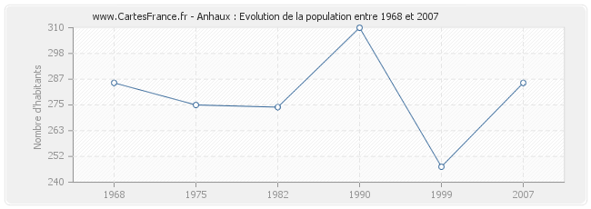 Population Anhaux