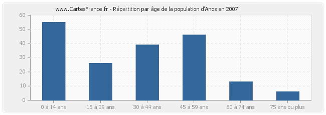 Répartition par âge de la population d'Anos en 2007