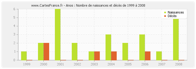 Anos : Nombre de naissances et décès de 1999 à 2008