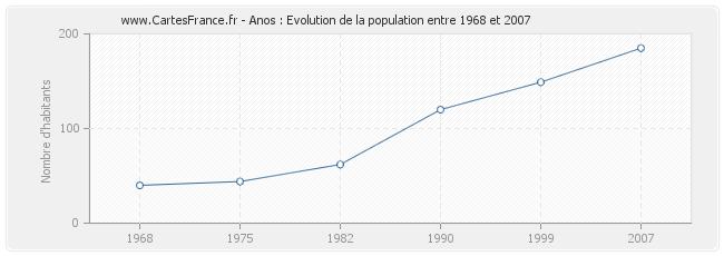 Population Anos
