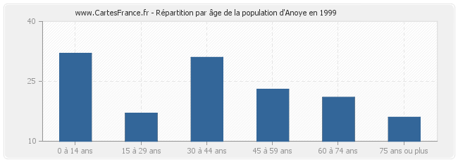 Répartition par âge de la population d'Anoye en 1999