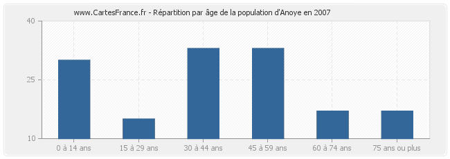Répartition par âge de la population d'Anoye en 2007