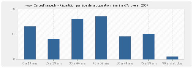 Répartition par âge de la population féminine d'Anoye en 2007