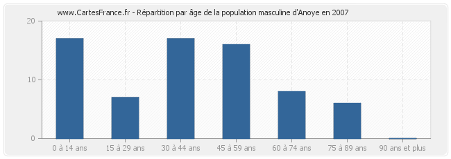 Répartition par âge de la population masculine d'Anoye en 2007
