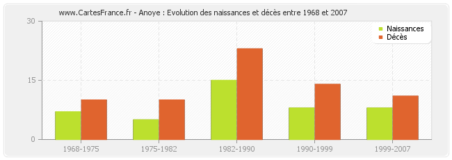 Anoye : Evolution des naissances et décès entre 1968 et 2007