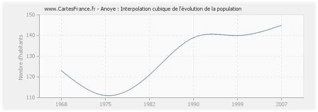 Anoye : Interpolation cubique de l'évolution de la population