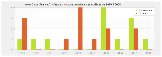 Anoye : Nombre de naissances et décès de 1999 à 2008