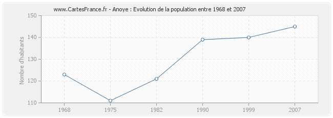 Population Anoye
