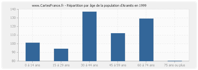 Répartition par âge de la population d'Aramits en 1999