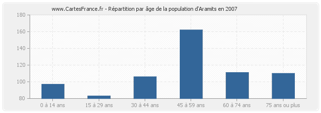 Répartition par âge de la population d'Aramits en 2007