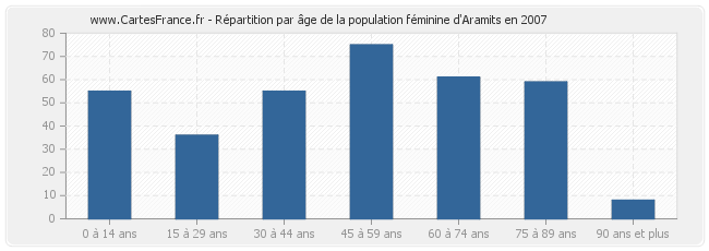 Répartition par âge de la population féminine d'Aramits en 2007