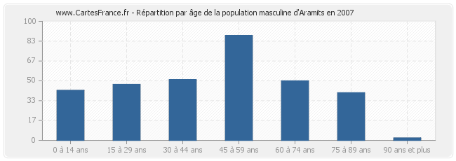 Répartition par âge de la population masculine d'Aramits en 2007