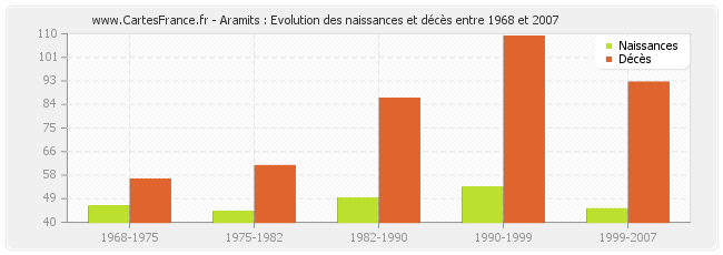 Aramits : Evolution des naissances et décès entre 1968 et 2007