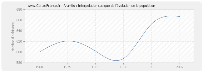 Aramits : Interpolation cubique de l'évolution de la population