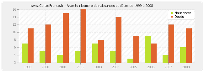 Aramits : Nombre de naissances et décès de 1999 à 2008