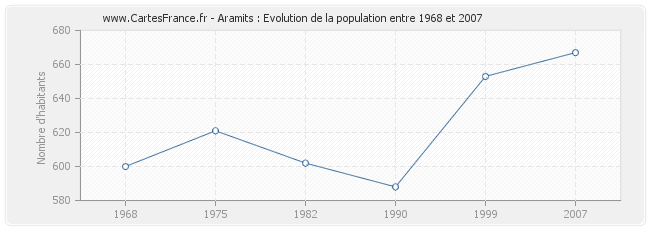 Population Aramits