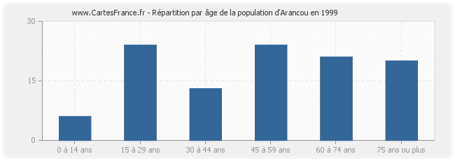 Répartition par âge de la population d'Arancou en 1999